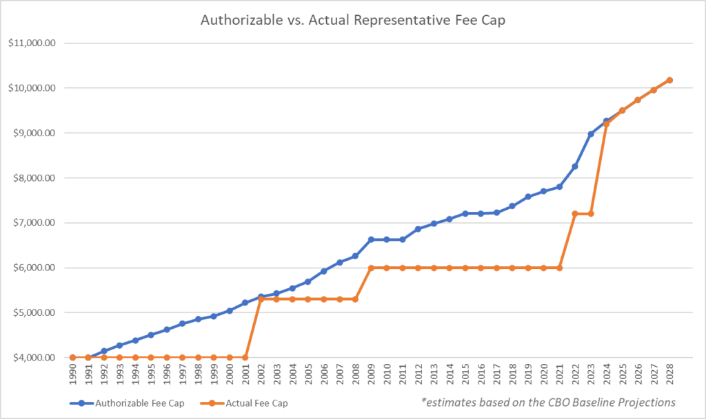 Authorizable vs Actual Representative Fee Cap Chart